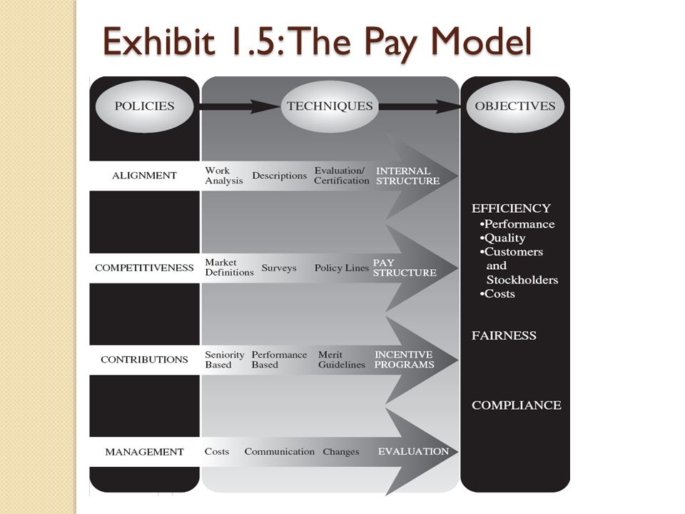 Pay Model Of Compensation